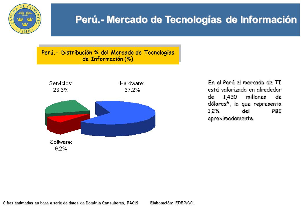 Perú.- Distribución % del Mercado de Tecnologías de Información (%)