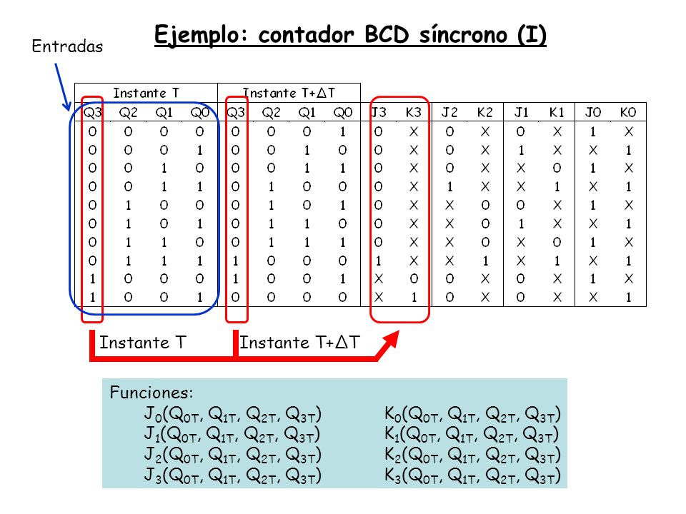 Ejemplo: contador BCD síncrono (I)