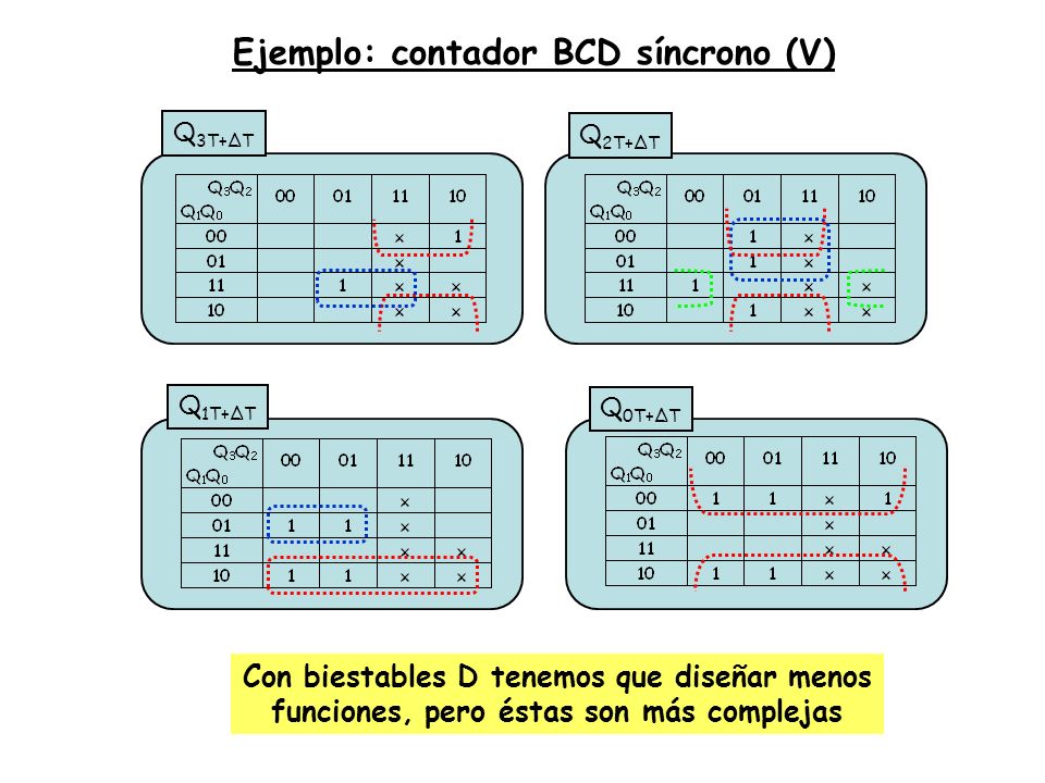 Ejemplo: contador BCD síncrono (V)