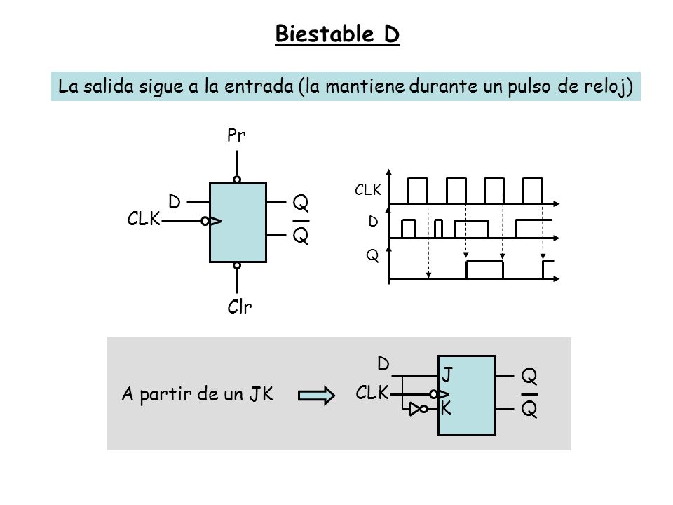 Biestable D La salida sigue a la entrada (la mantiene durante un pulso de reloj) Pr. CLK. D. Q.