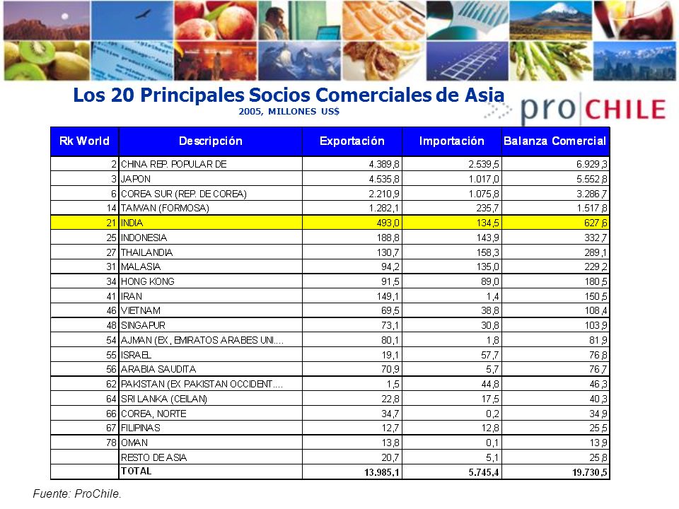 Los 20 Principales Socios Comerciales de Asia 2005, MILLONES US$