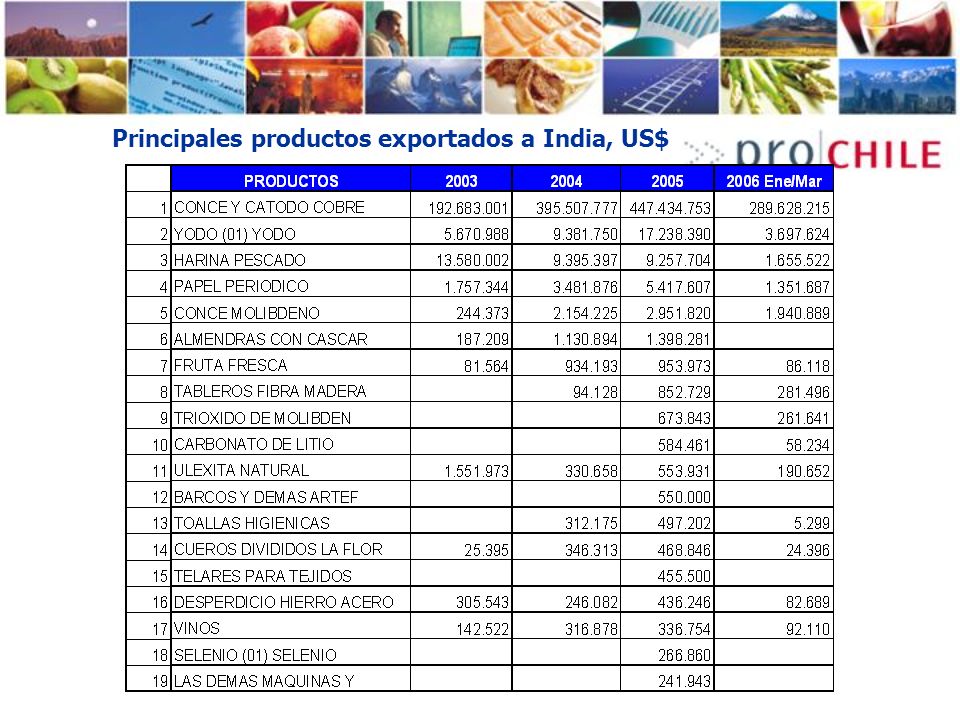 Principales productos exportados a India, US$