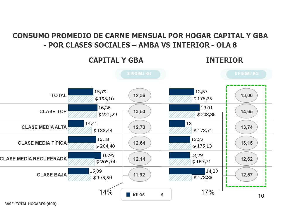 CONSUMO PROMEDIO DE CARNE MENSUAL POR HOGAR CAPITAL Y GBA