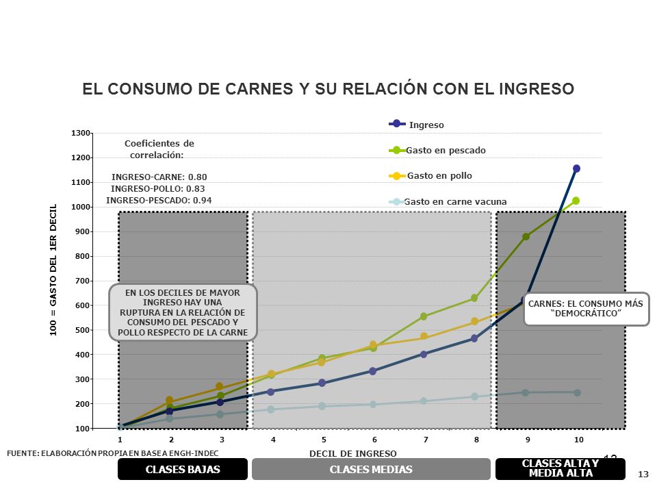 EL CONSUMO DE CARNES Y SU RELACIÓN CON EL INGRESO