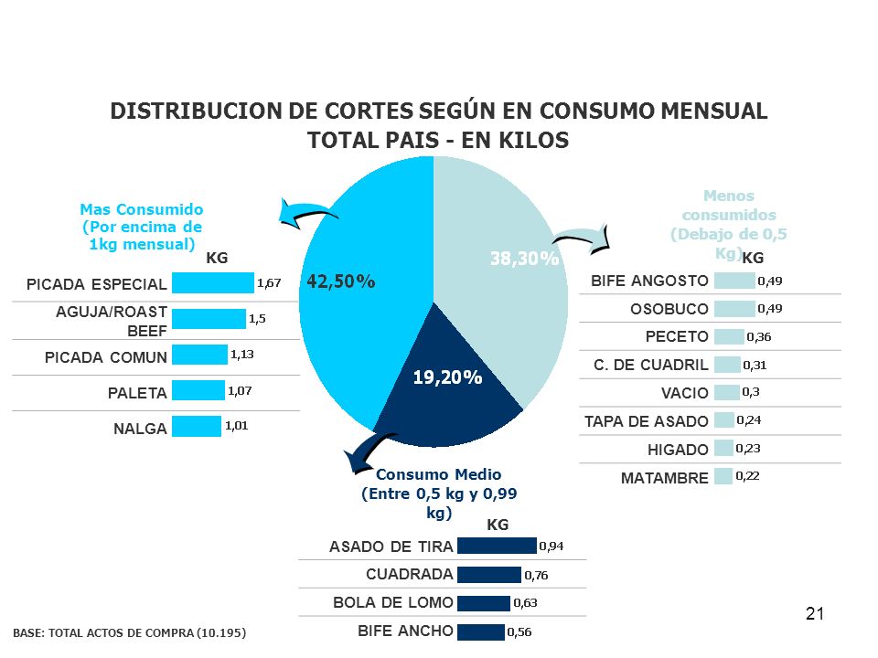 DISTRIBUCION DE CORTES SEGÚN EN CONSUMO MENSUAL TOTAL PAIS - EN KILOS