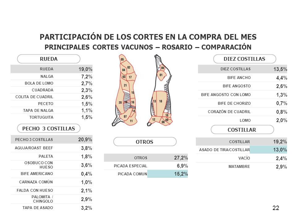 PARTICIPACIÓN DE LOS CORTES EN LA COMPRA DEL MES