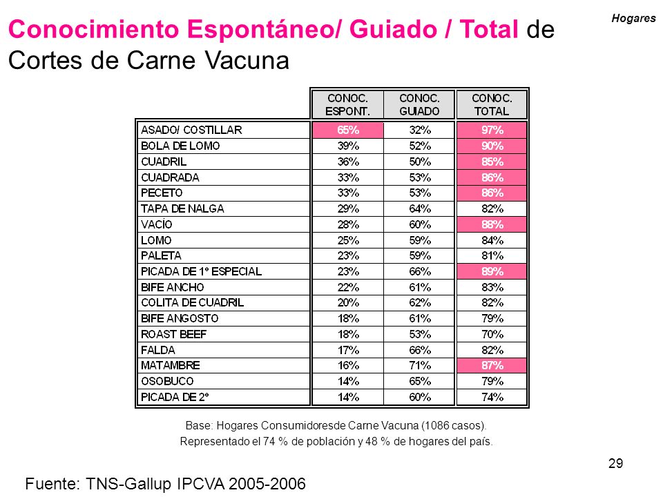 Conocimiento Espontáneo/ Guiado / Total de Cortes de Carne Vacuna