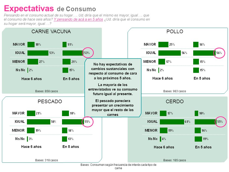 Bases: Consumen según frecuencia de interés cada tipo de carne