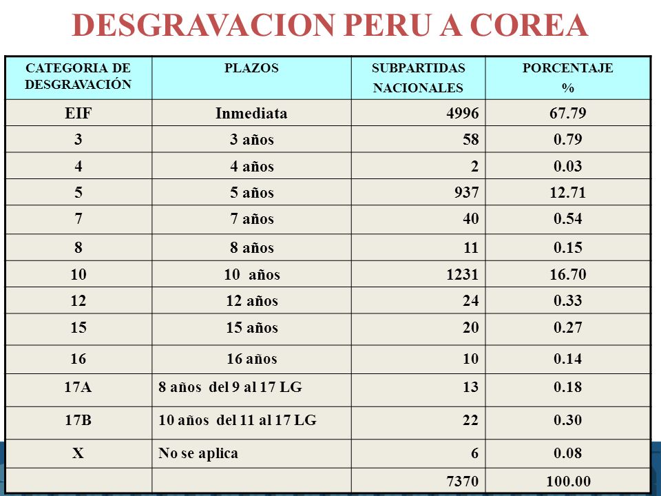 DESGRAVACION PERU A COREA CATEGORIA DE DESGRAVACIÓN