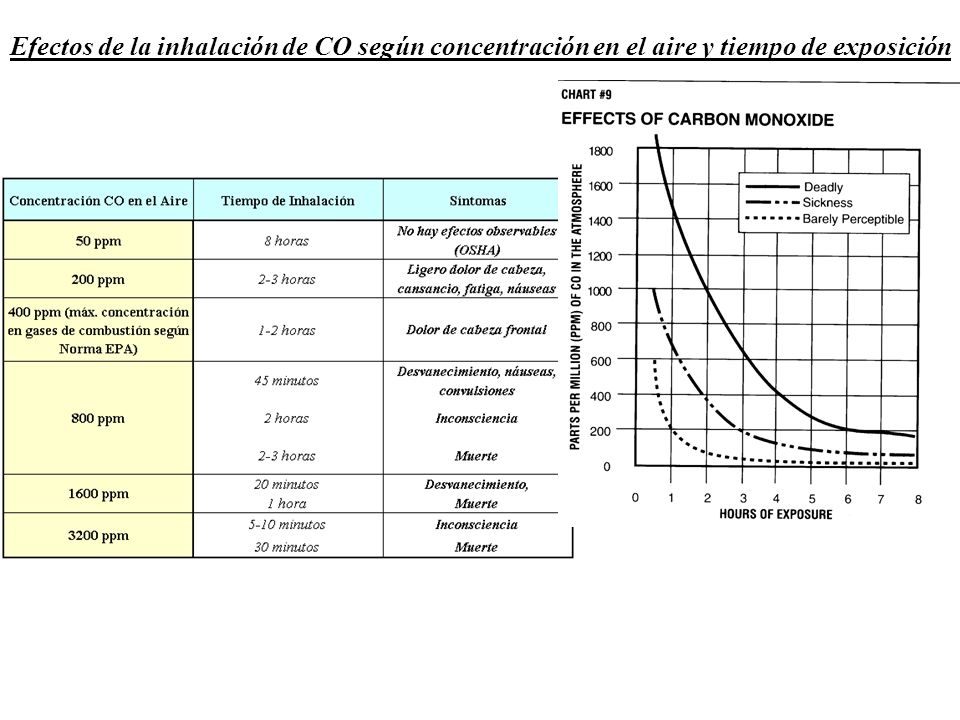 Efectos de la inhalación de CO según concentración en el aire y tiempo de exposición