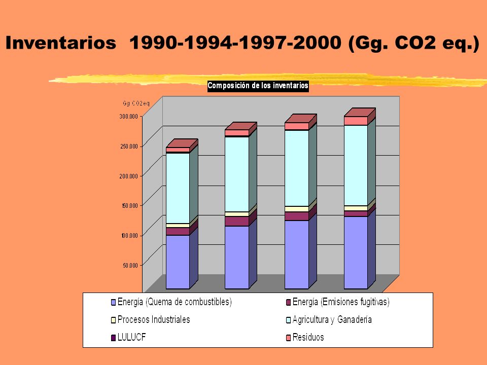 Inventarios (Gg. CO2 eq.)
