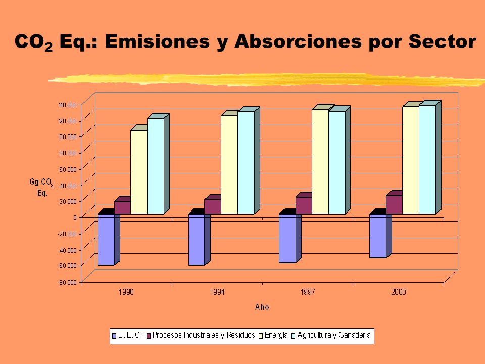 CO2 Eq.: Emisiones y Absorciones por Sector