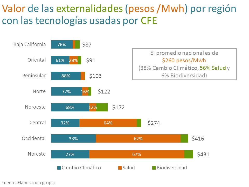 Valor de las externalidades (pesos /Mwh) por región con las tecnologías usadas por CFE