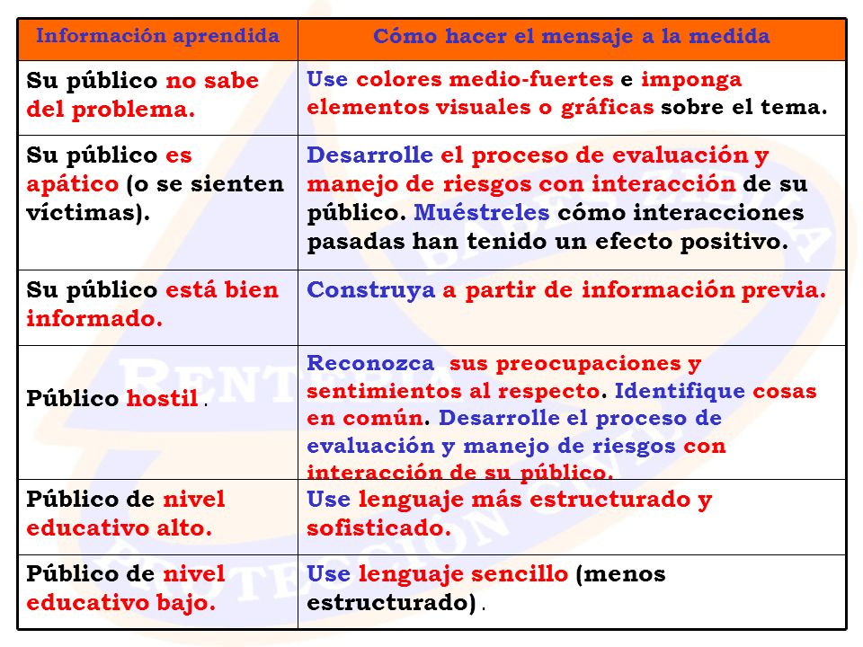 Cómo hacer el mensaje a la medida Información aprendida