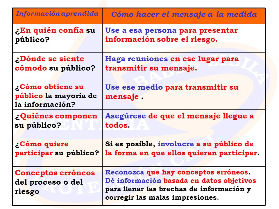 Cómo hacer el mensaje a la medida Información aprendida