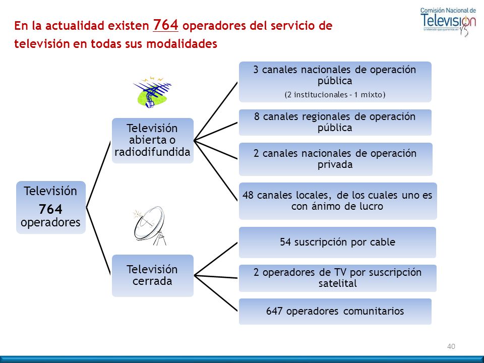 En la actualidad existen 764 operadores del servicio de televisión en todas sus modalidades