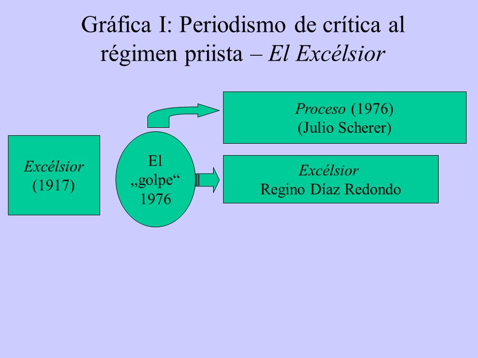 Gráfica I: Periodismo de crítica al régimen priista – El Excélsior