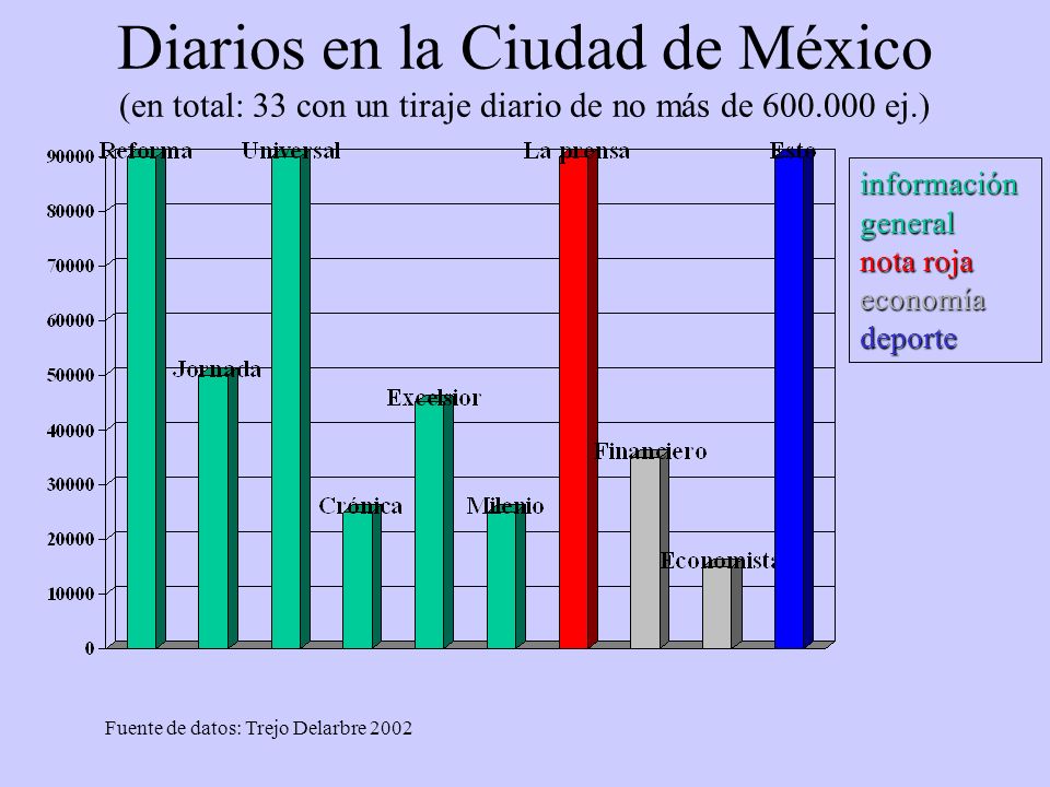Diarios en la Ciudad de México (en total: 33 con un tiraje diario de no más de ej.)