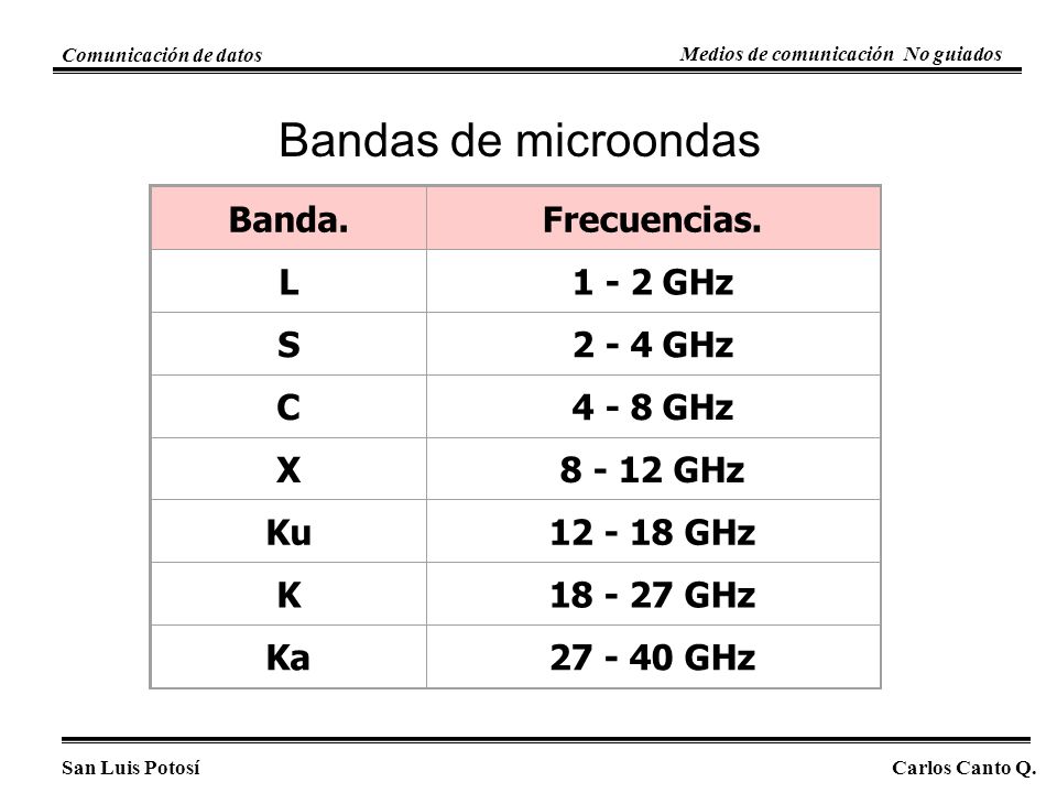 Bandas de microondas Banda. Frecuencias. L GHz S GHz C