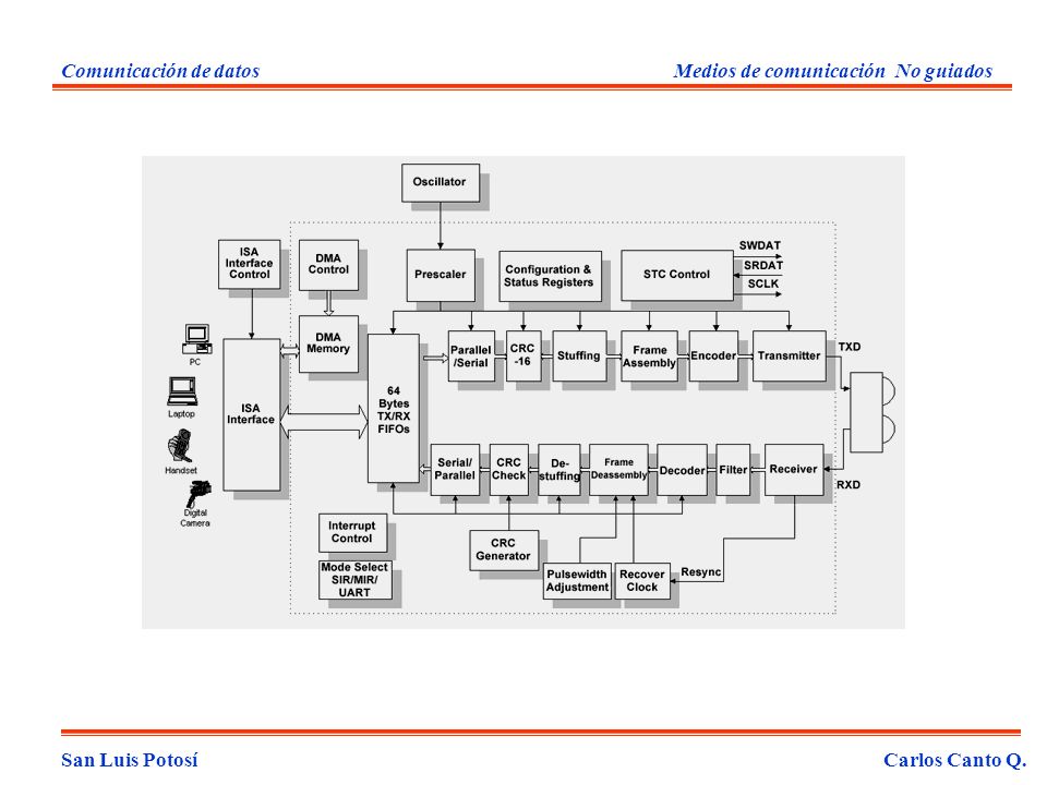 Comunicación de datos Medios de comunicación No guiados San Luis Potosí Carlos Canto Q.
