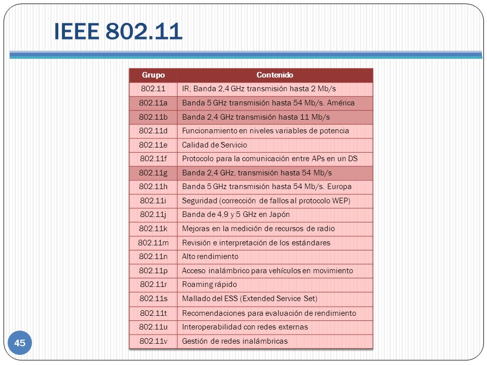 IEEE Grupo. Contenido IR, Banda 2,4 GHz transmisión hasta 2 Mb/s a. Banda 5 GHz transmisión hasta 54 Mb/s. América.