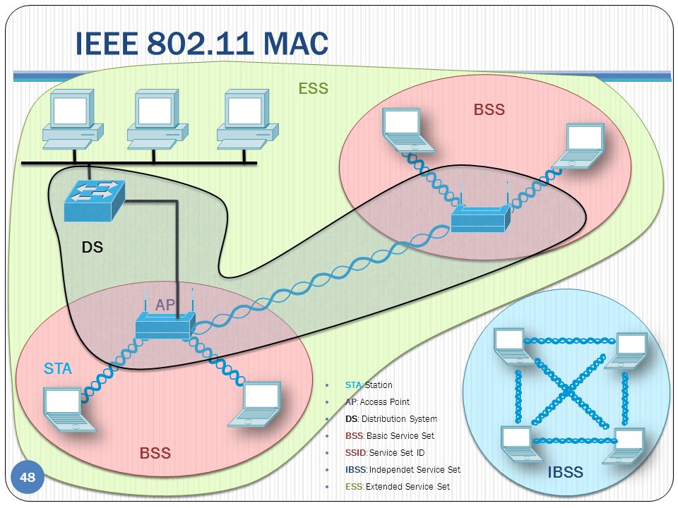 IEEE MAC ESS BSS DS AP STA BSS IBSS STA: Station