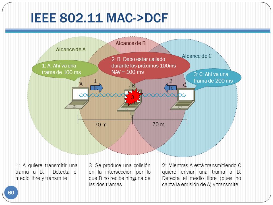 IEEE MAC->DCF Alcance de A Alcance de B Alcance de C