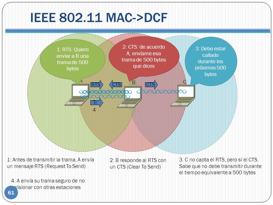 IEEE MAC->DCF 2: CTS: de acuerdo A, envíame esa trama de 500 bytes que dices. 3: Debo estar callado durante los próximos 500 bytes.