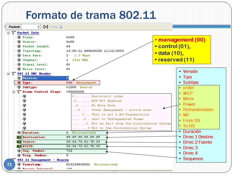 Formato de trama management (00) control (01), data (10),
