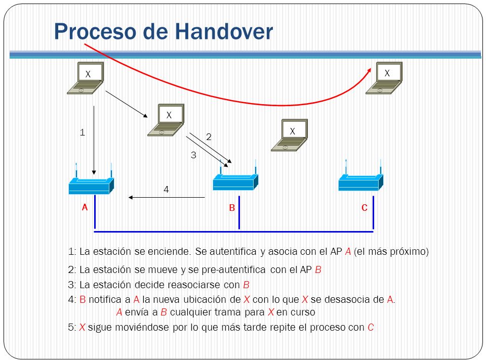 Proceso de Handover X. X. X. 1. X A. B. C. 1: La estación se enciende. Se autentifica y asocia con el AP A (el más próximo)