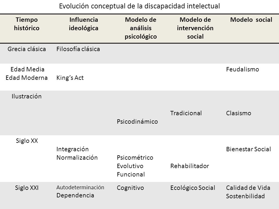 Evolución conceptual de la discapacidad intelectual