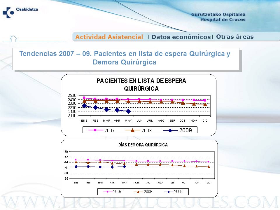 Tendencias 2007 – 09. Pacientes en lista de espera Quirúrgica y