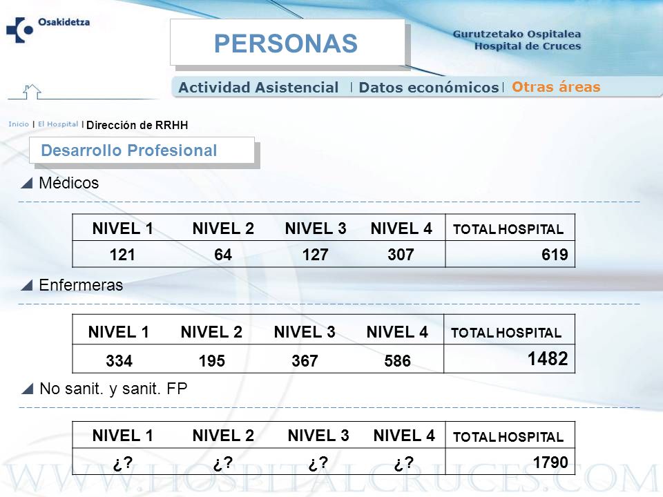 PERSONAS 1482 Desarrollo Profesional Médicos NIVEL 1 NIVEL 2 NIVEL 3