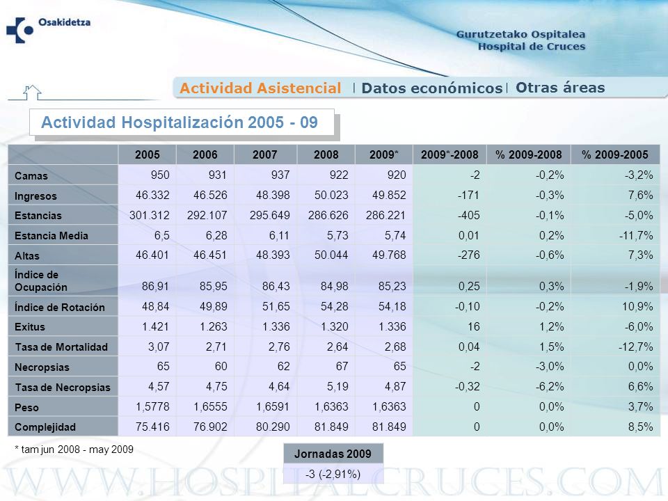Actividad Hospitalización