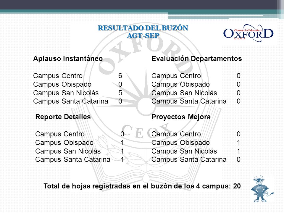 Total de hojas registradas en el buzón de los 4 campus: 20