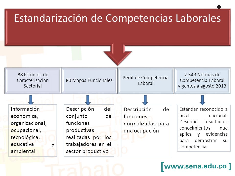 Estandarización de Competencias Laborales