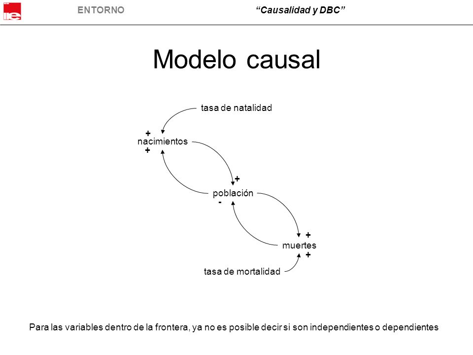 Modelo causal tasa de natalidad + nacimientos + + población - +