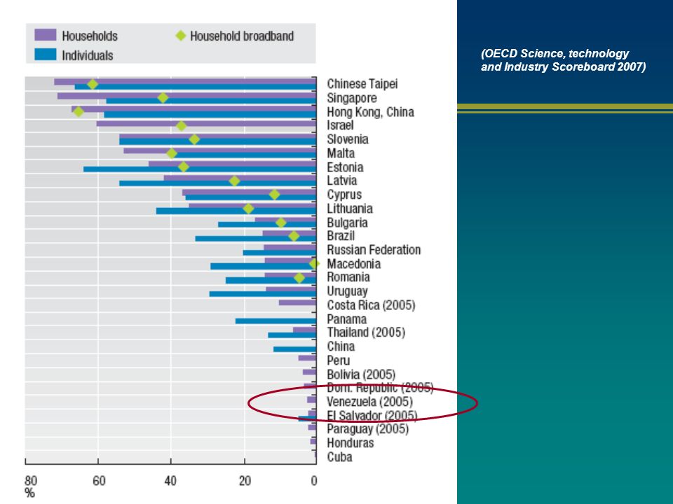 (OECD Science, technology and Industry Scoreboard 2007)