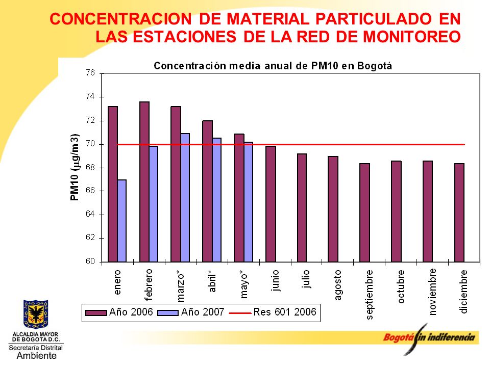 CONCENTRACION DE MATERIAL PARTICULADO EN LAS ESTACIONES DE LA RED DE MONITOREO