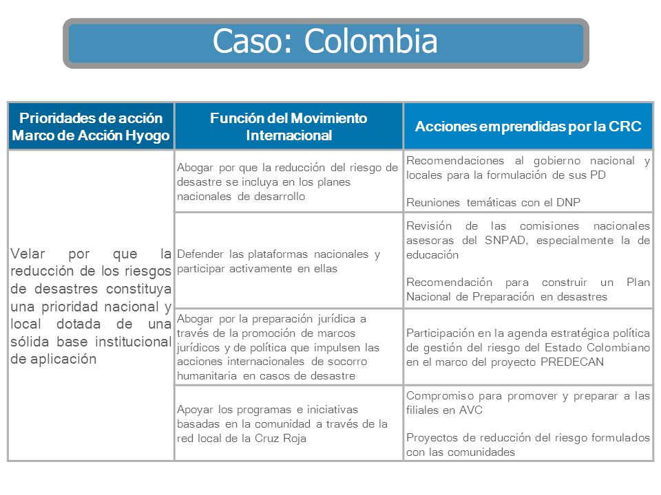 Caso: Colombia Prioridades de acción Marco de Acción Hyogo