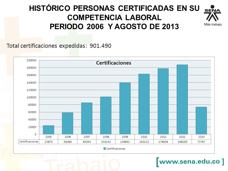 Histórico personas certificadas en su competencia laboral Periodo 2006 y agosto de 2013