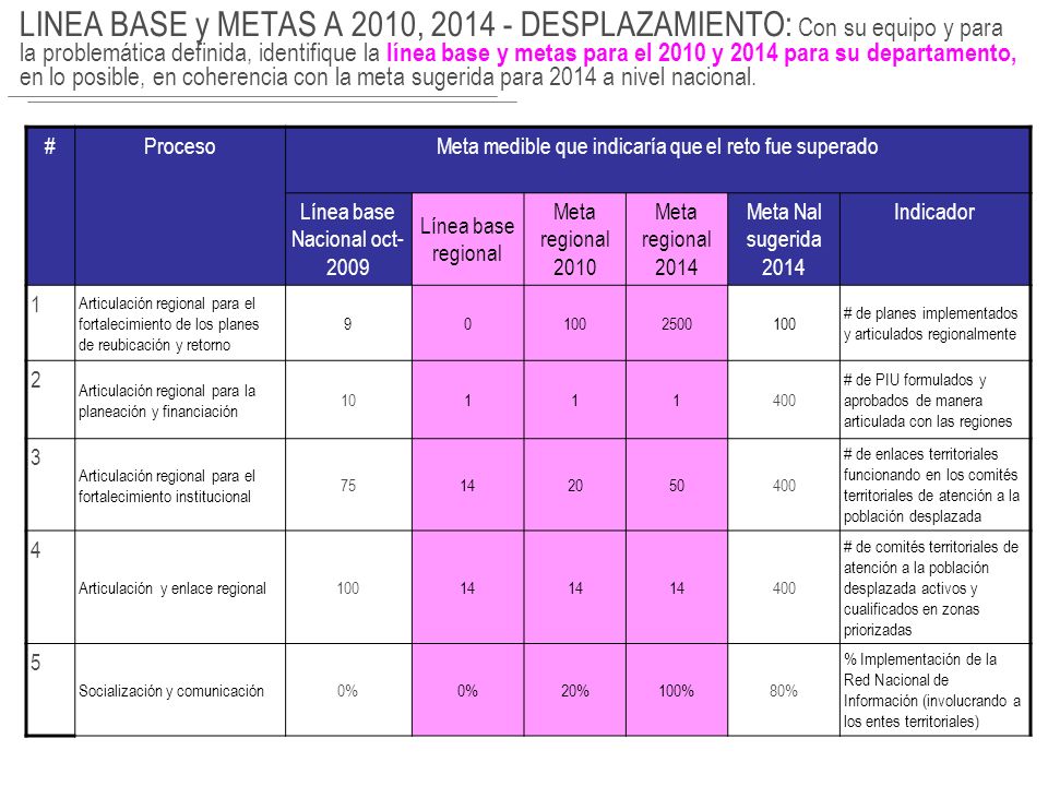 LINEA BASE y METAS A 2010, IGUALDAD DE OPORTUNIDADES (N): Con su equipo y para la problemática definida, identifique la línea base y metas para el 2010 y 2014 para su departamento, en lo posible, en coherencia con la meta sugerida para 2014 a nivel nacional.