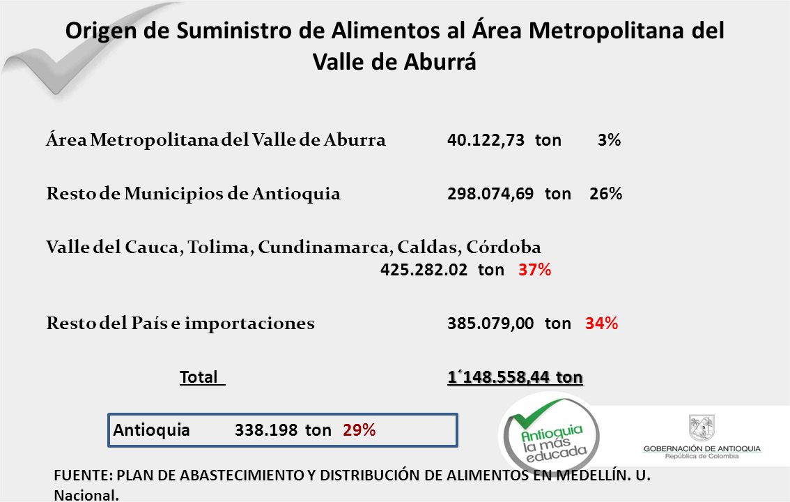 Origen de Suministro de Alimentos al Área Metropolitana del Valle de Aburrá
