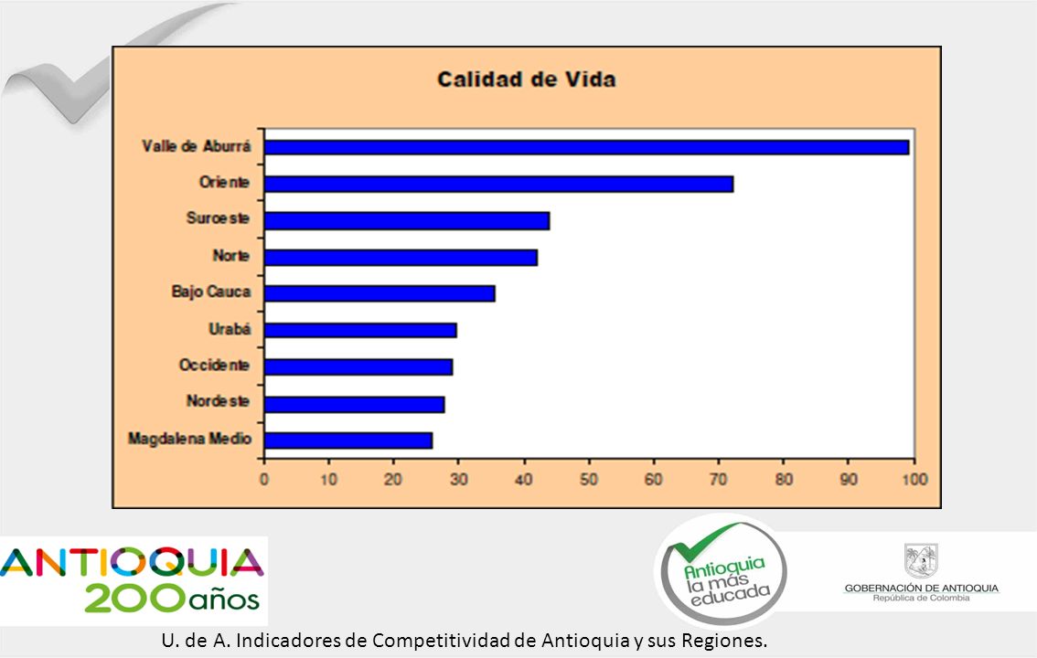 U. de A. Indicadores de Competitividad de Antioquia y sus Regiones.