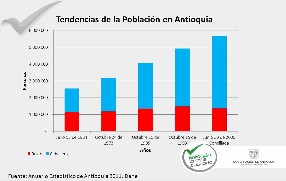 Fuente: Anuario Estadístico de Antioquia Dane