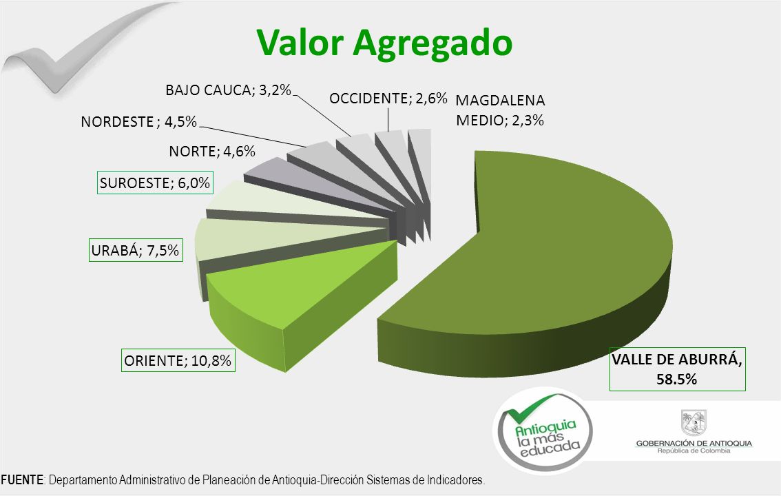 Valor Agregado FUENTE: Departamento Administrativo de Planeación de Antioquia-Dirección Sistemas de Indicadores.