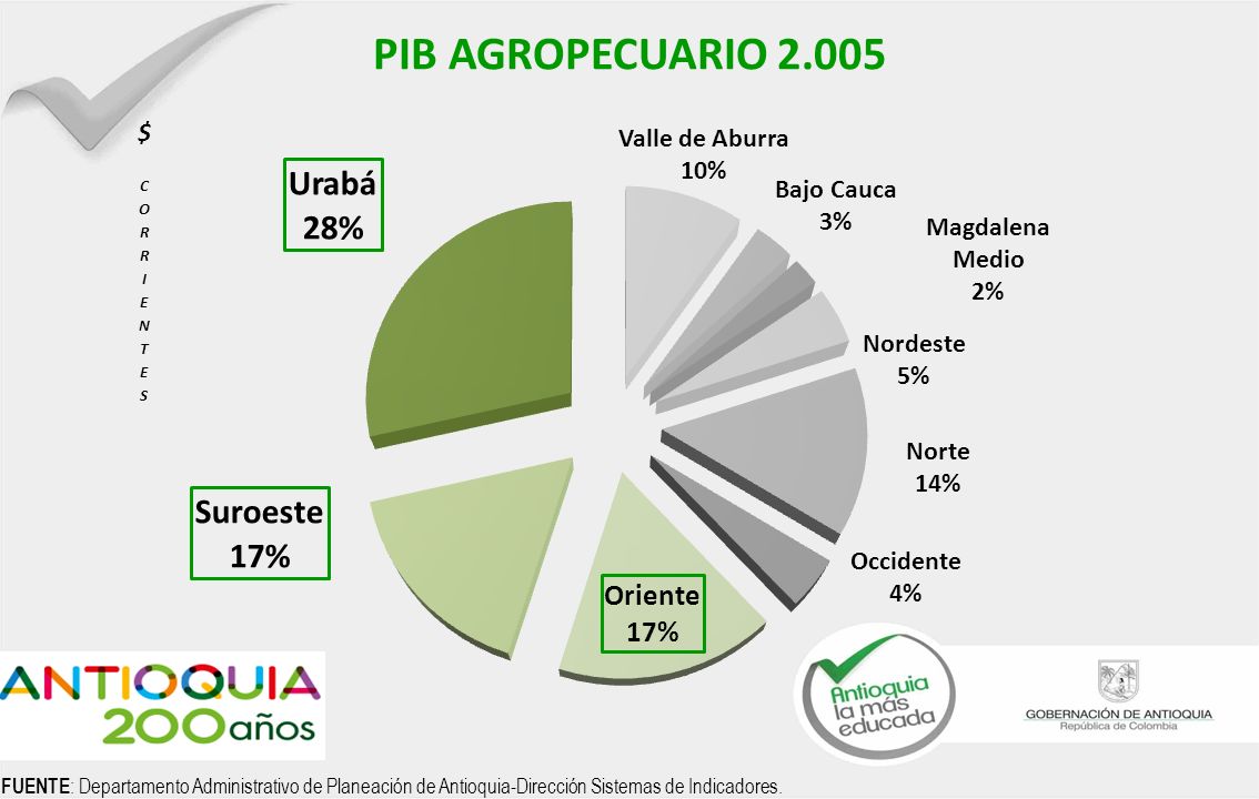 PIB AGROPECUARIO FUENTE: Departamento Administrativo de Planeación de Antioquia-Dirección Sistemas de Indicadores.