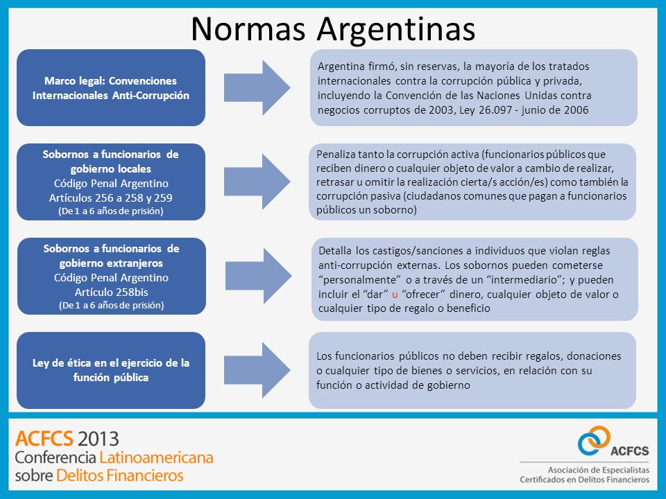 Normas Argentinas Marco legal: Convenciones Internacionales Anti-Corrupción.