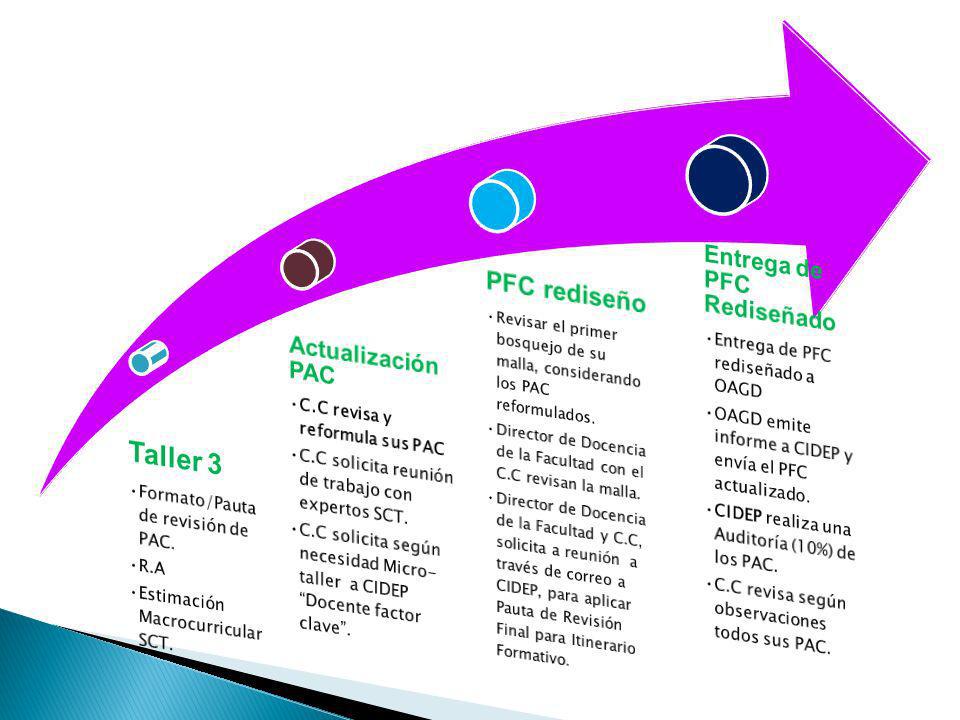 Taller 3 PFC rediseño Entrega de PFC Rediseñado Actualización PAC