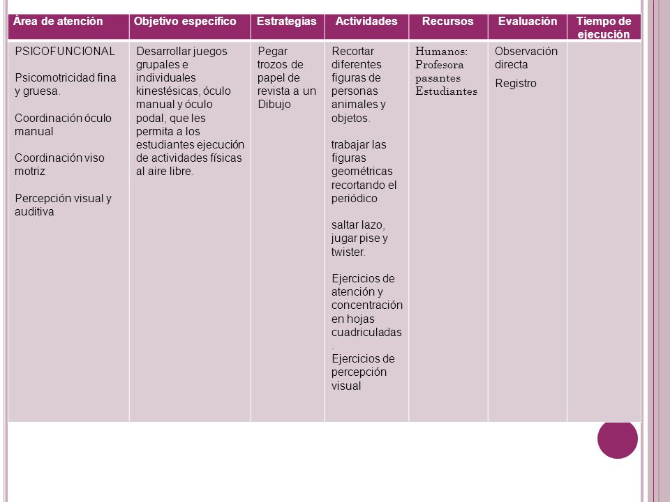 Área de atención Objetivo especifico. Estrategias. Actividades. Recursos. Evaluación. Tiempo de ejecución.